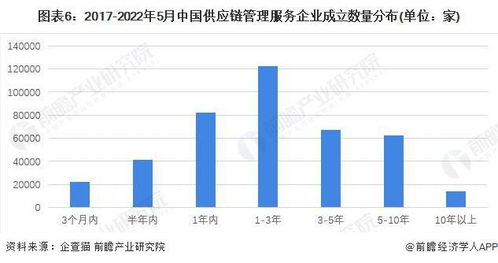 洞察2022 中国供应链管理服务行业竞争格局及市场份额 附市场企业梯度排行 企业竞争力评价等