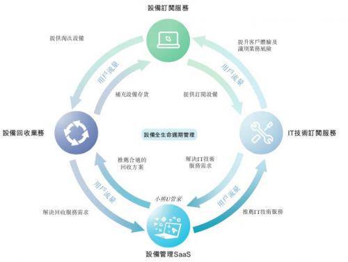 小熊U租重度垂直与模式进化的胜利:营收16.64亿元,净利润近亿元