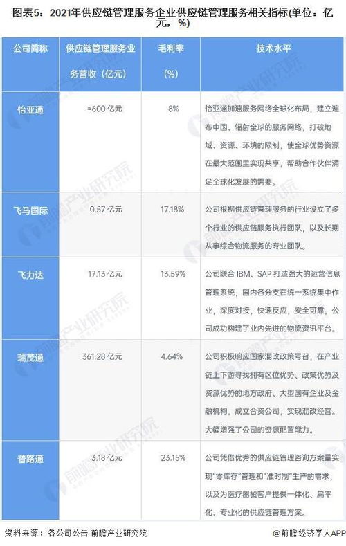 2022年供应链管理服务行业境内上市公司全方位对比 附业务布局汇总 业绩对比等