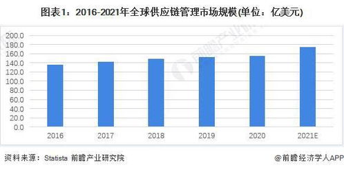 2022年全球供应链管理服务行业市场规模及竞争格局分析 北美亚太占据主要市场