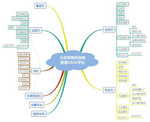 中矿煤炭供应链管理 saas 平台