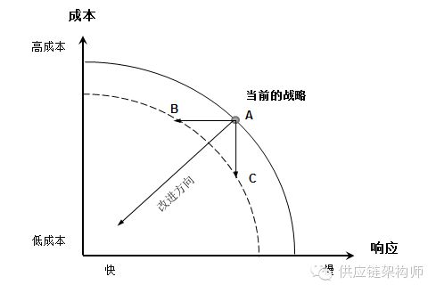 供应链管理的 变革 与 坚守