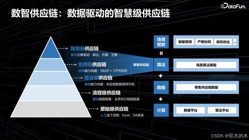 datafuntalk 数据在零售供应链领域的应用