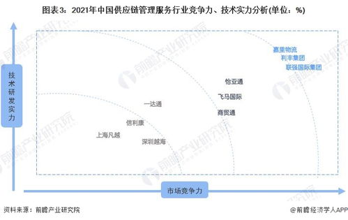 洞察2022 中国供应链管理服务行业竞争格局及市场份额 附市场企业梯度排行 企业竞争力评价等